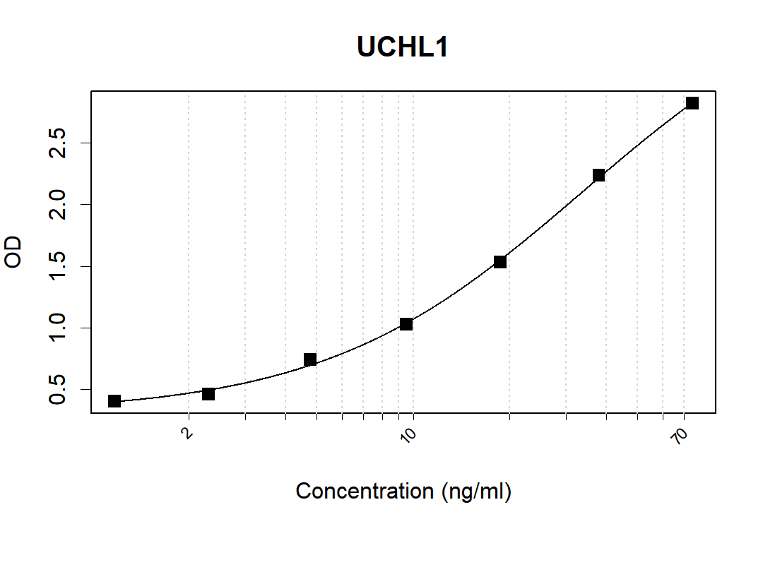 Microtiter wells were coated with K52010_3D12 at 3 µg/mL as the capture antibody. Recommbinant UCHL1 protein (Cat #: PP-145) was used as the antigen. UCHL1 Antibody [K49007_4E11] was used as the detection antibody. Result: K52010_3D12 and K49007_4E11 can be used as a matched antibody pair to detect and quantify the concentration of Human UCHL1 with high specificity.